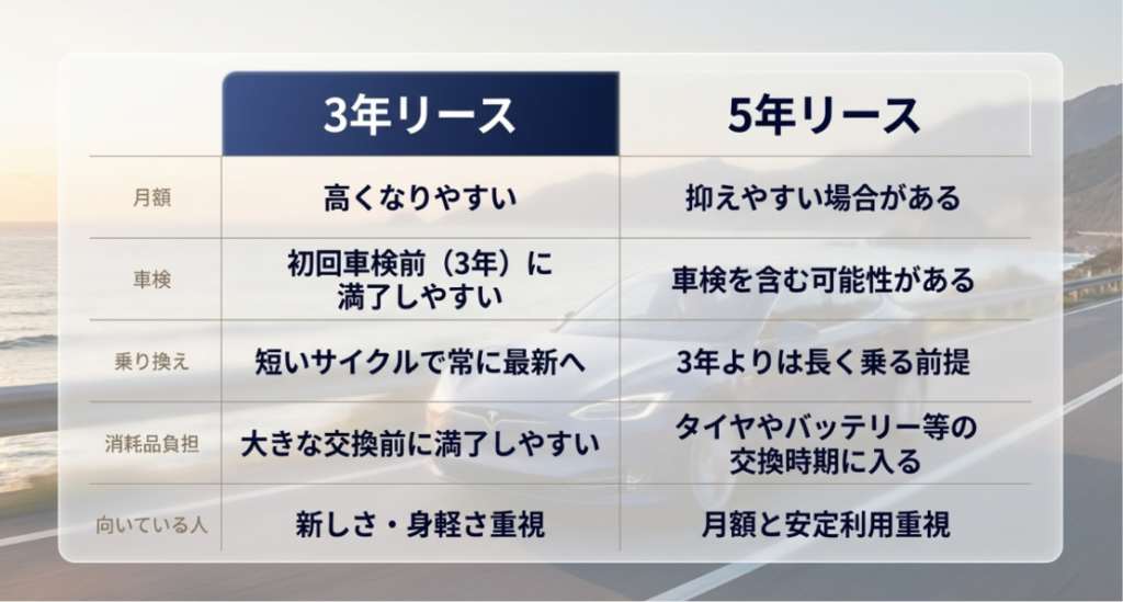 画像タイトル: 3年リースと5年リースの違い
代替テキスト: 3年リースと5年リースの月額、車検、乗り換え、消耗品負担、向いている人の違いを比較した表