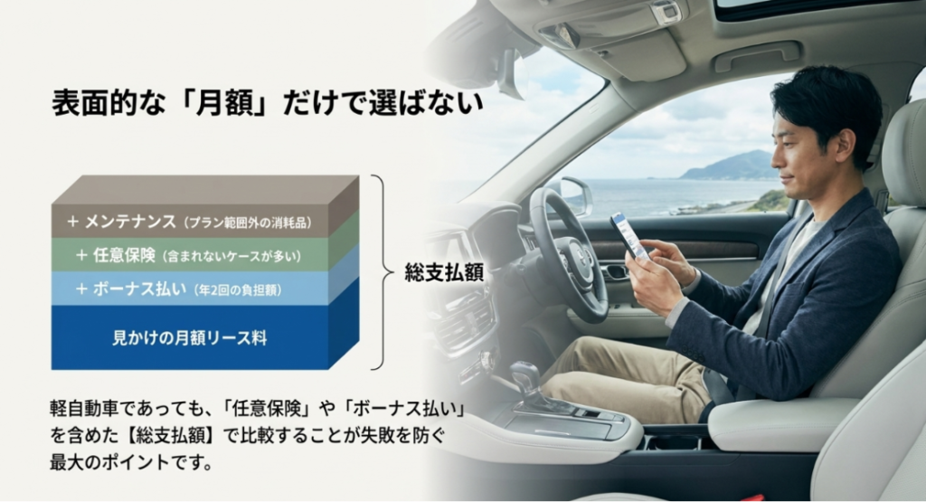 画像タイトル: カーリースは見かけの月額だけで選ばない
代替テキスト: カーリースでは見かけの月額リース料だけでなく、ボーナス払い、任意保険、メンテナンス費用を含めた総支払額で比較する必要があることを示す図