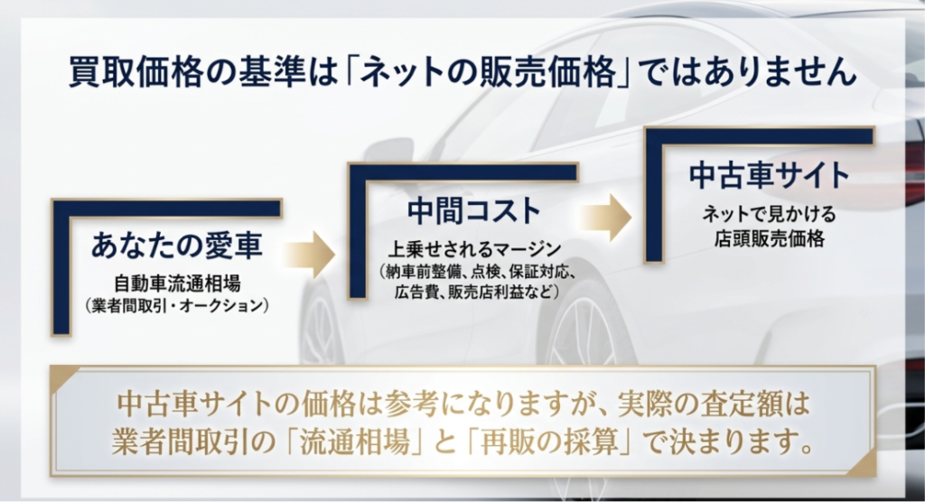 画像タイトル: 買取価格はネットの販売価格では決まらない
代替テキスト: 愛車の査定額が中古車サイトの販売価格ではなく、自動車流通相場と中間コストをもとに決まる流れを示した図解