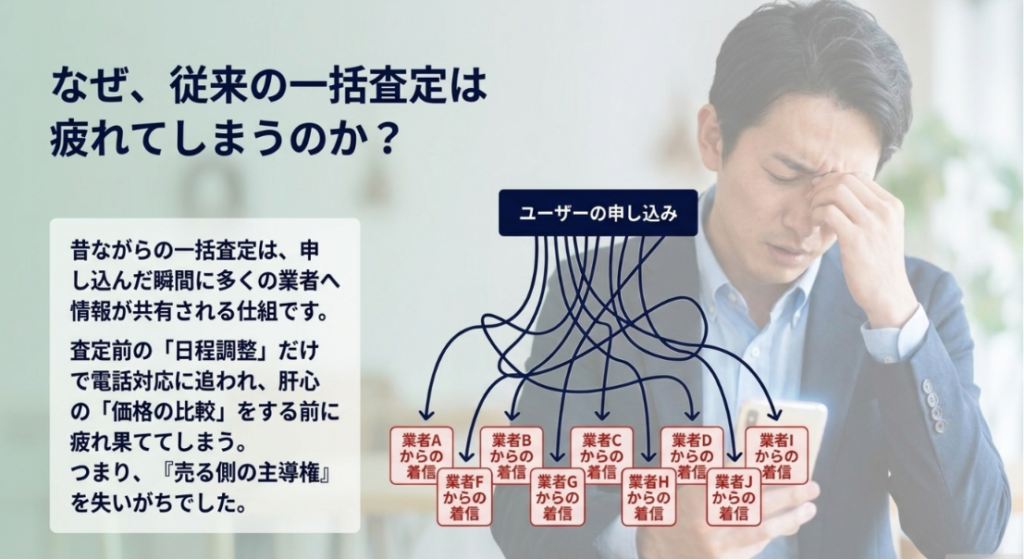 画像タイトル: 従来型の一括査定で疲れてしまう理由
代替テキスト: 従来型の一括査定では申し込み直後に多くの業者へ情報が共有され、電話対応に追われやすい仕組みを示したスライド