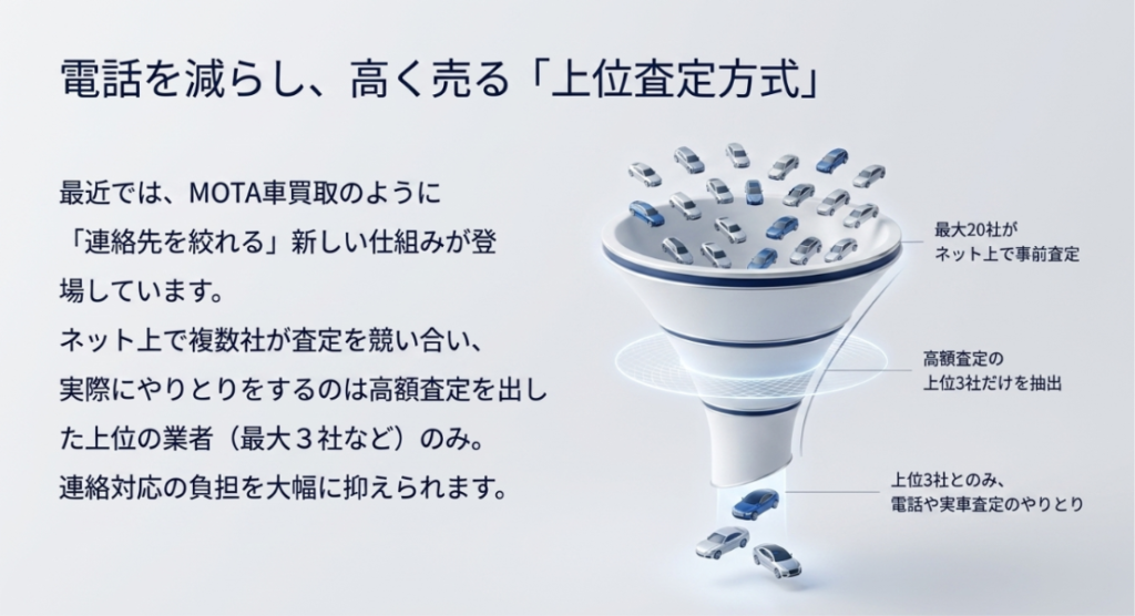 画像タイトル: 電話を減らして高く売る上位査定方式
代替テキスト: 複数社がネット上で事前査定し、高額査定の上位業者だけとやりとりする上位査定方式の仕組みを示したスライド