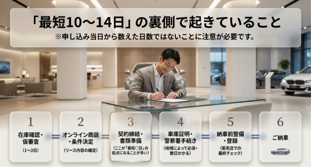 画像タイトル: 最短10日から14日の納車までに必要な手続き
代替テキスト: カーリースの最短納車には在庫確認、仮審査、契約締結、車庫証明、登録、納車整備などの手続きがあることを示したスライド
